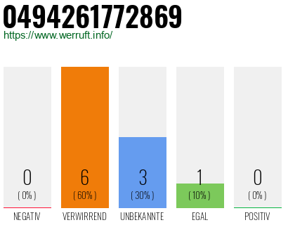 Rufnummer 0494261772869 Telefonnummer 0494261772869