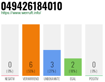 Rufnummer 049426184010 Telefonnummer 049426184010