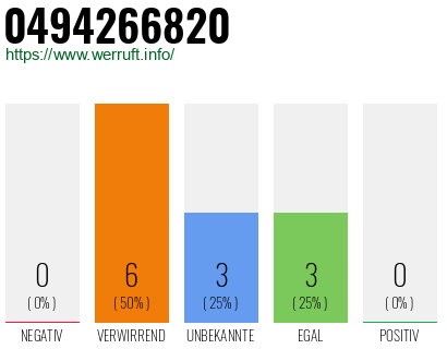 Rufnummer 0494266820 Telefonnummer 0494266820