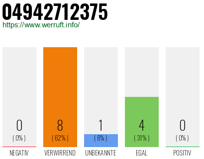 Rufnummer 04942712375 Telefonnummer 04942712375