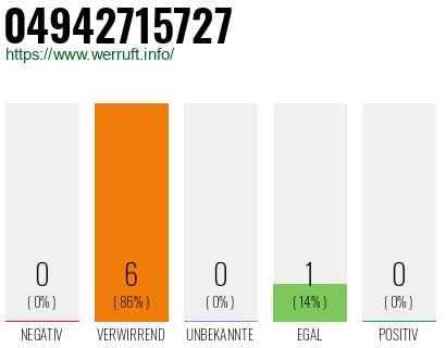 Rufnummer 04942715727 Telefonnummer 04942715727