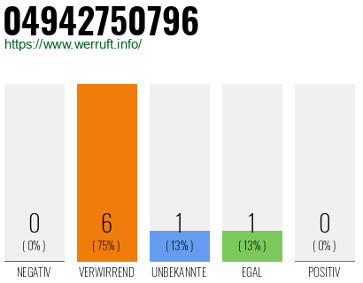 Rufnummer 04942750796 Telefonnummer 04942750796