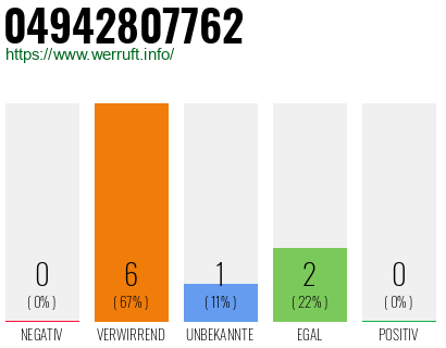 Rufnummer 04942807762 Telefonnummer 04942807762