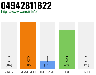 Rufnummer 04942811622 Telefonnummer 04942811622