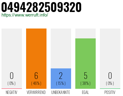 Rufnummer 0494282509320 Telefonnummer 0494282509320