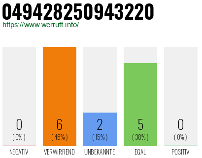 Rufnummer 049428250943220 Telefonnummer 049428250943220