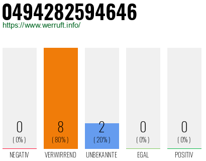 Rufnummer 0494282594646 Telefonnummer 0494282594646