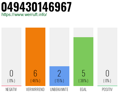 Rufnummer 049430146967 Telefonnummer 049430146967