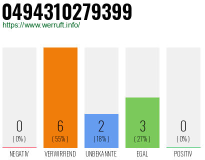 Rufnummer 0494310279399 Telefonnummer 0494310279399