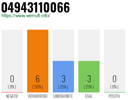 Rufnummer 04943110066 Telefonnummer 04943110066