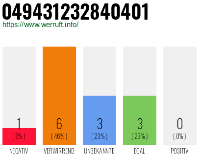 Rufnummer 049431232840401 Telefonnummer 049431232840401