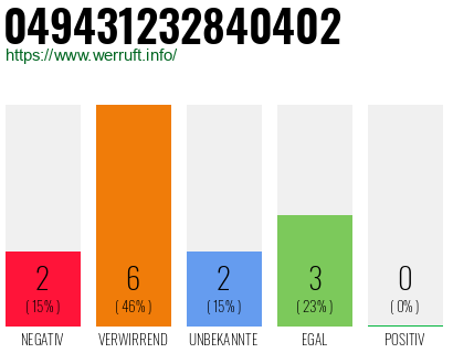 Rufnummer 049431232840402 Telefonnummer 049431232840402