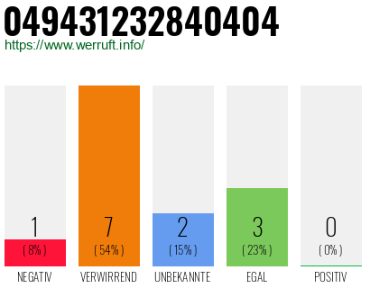 Rufnummer 049431232840404 Telefonnummer 049431232840404