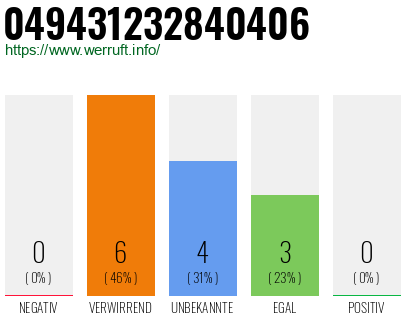 Rufnummer 049431232840406 Telefonnummer 049431232840406
