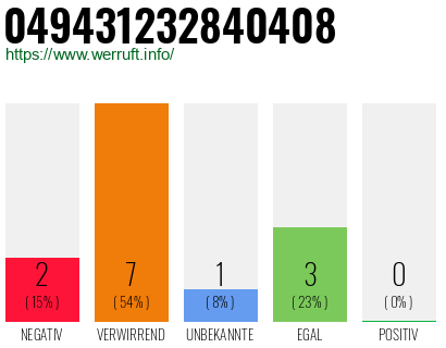 Rufnummer 049431232840408 Telefonnummer 049431232840408