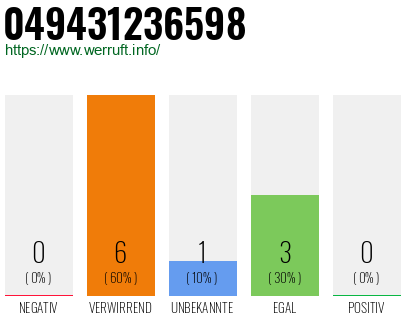 Rufnummer 049431236598 Telefonnummer 049431236598