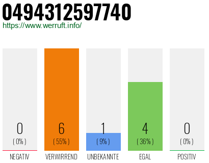 Rufnummer 0494312597740 Telefonnummer 0494312597740