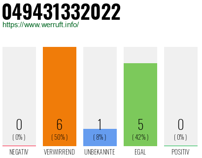 Rufnummer 049431332022 Telefonnummer 049431332022