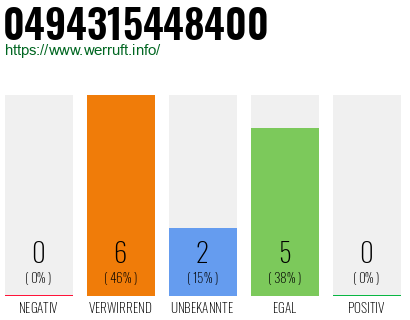 Rufnummer 0494315448400 Telefonnummer 0494315448400