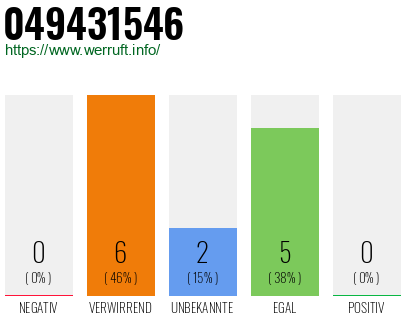 Rufnummer 049431546 Telefonnummer 049431546
