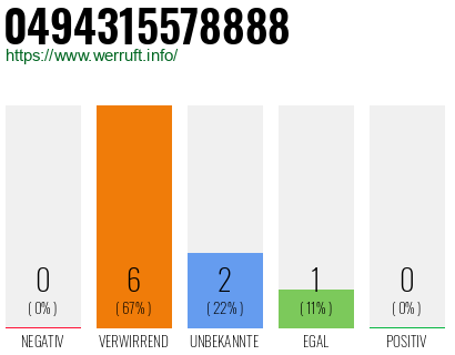 Rufnummer 0494315578888 Telefonnummer 0494315578888