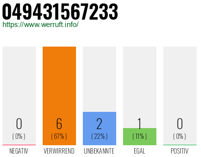 Rufnummer 049431567233 Telefonnummer 049431567233