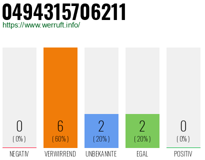 Rufnummer 0494315706211 Telefonnummer 0494315706211