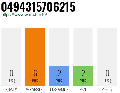 Rufnummer 0494315706215 Telefonnummer 0494315706215