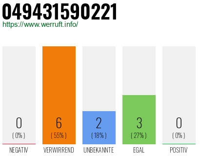 Rufnummer 049431590221 Telefonnummer 049431590221