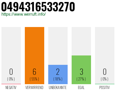 Rufnummer 0494316533270 Telefonnummer 0494316533270