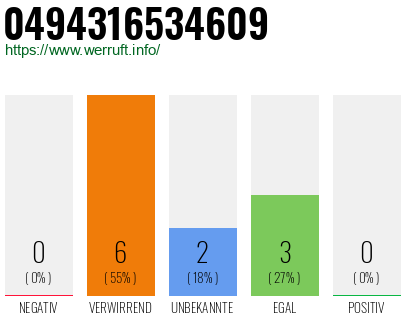 Rufnummer 0494316534609 Telefonnummer 0494316534609