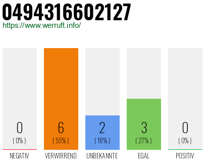 Rufnummer 0494316602127 Telefonnummer 0494316602127