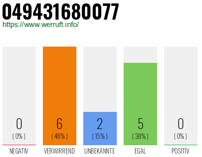 Rufnummer 049431680077 Telefonnummer 049431680077