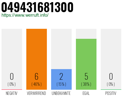 Rufnummer 049431681300 Telefonnummer 049431681300