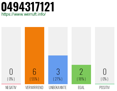 Rufnummer 0494317121 Telefonnummer 0494317121