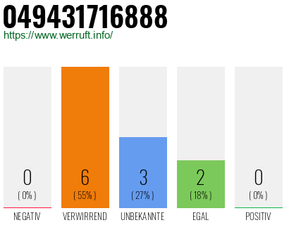 Rufnummer 049431716888 Telefonnummer 049431716888
