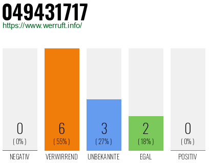 Rufnummer 049431717 Telefonnummer 049431717
