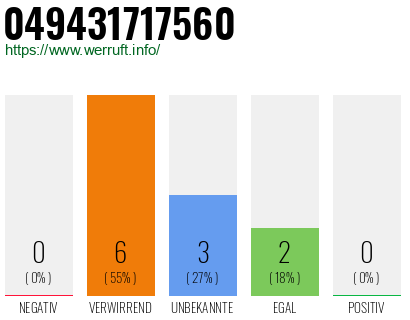 Rufnummer 049431717560 Telefonnummer 049431717560