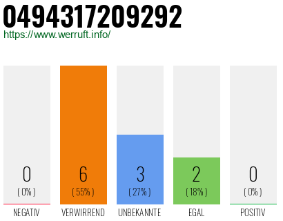 Rufnummer 0494317209292 Telefonnummer 0494317209292