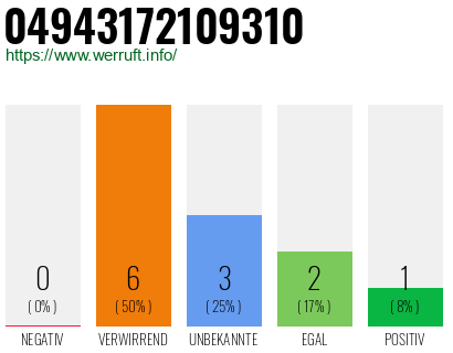 Rufnummer 04943172109310 Telefonnummer 04943172109310