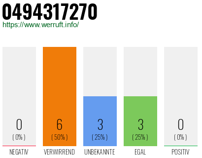 Rufnummer 0494317270 Telefonnummer 0494317270