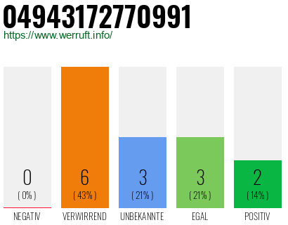 Rufnummer 04943172770991 Telefonnummer 04943172770991