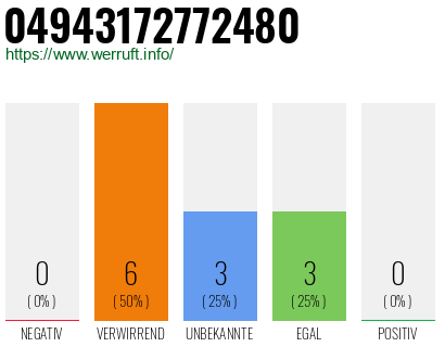 Rufnummer 04943172772480 Telefonnummer 04943172772480