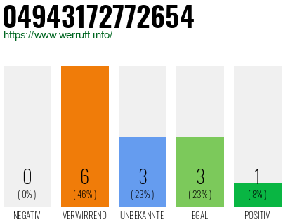 Rufnummer 04943172772654 Telefonnummer 04943172772654