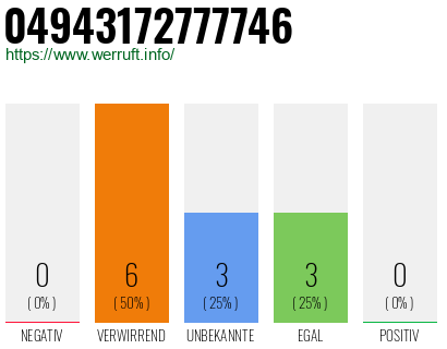 Rufnummer 04943172777746 Telefonnummer 04943172777746