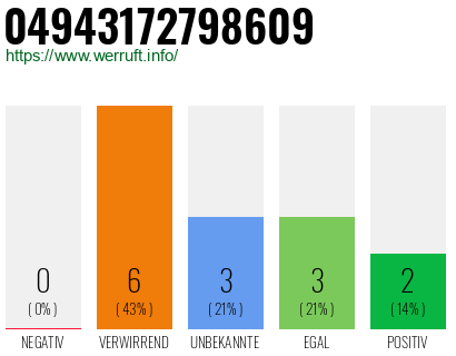 Rufnummer 04943172798609 Telefonnummer 04943172798609