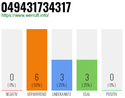 Rufnummer 049431734317 Telefonnummer 049431734317
