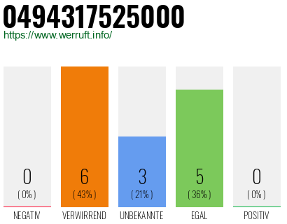 Rufnummer 0494317525000 Telefonnummer 0494317525000