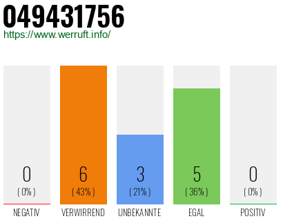 Rufnummer 049431756 Telefonnummer 049431756