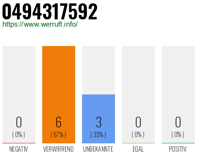 Rufnummer 0494317592 Telefonnummer 0494317592